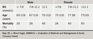 Table 1: Mortality in EMMACE