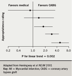 Figure 1: Adjusted hazard (95% CI) of non-fatal MI or death after 2.5 years for medical management vs CABG stratified by appropriateness ratings for CABG