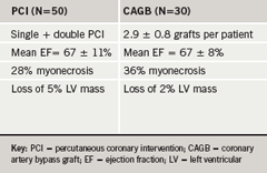 Table 1. Delayed-enhancement magnetic resonance imaging (MRI): percutaneous coronary injury (PCI) and coronary artery bypass surgery (CABG) compared.10 Note the contrast in loss of left ventricular (LV) mass between the two groups in these patients with well-preserved LV function