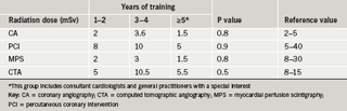 Table 1. Median radiation dose estimates for cardiovascular imaging procedures (n=47 respondents)