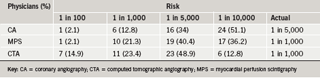 Table 2. Estimated risk of malignancy from ionising radiation