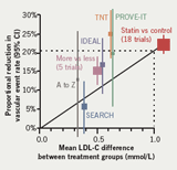 Figure 1. Proportional reduction in major vascular events versus absolute LDL-C reduction