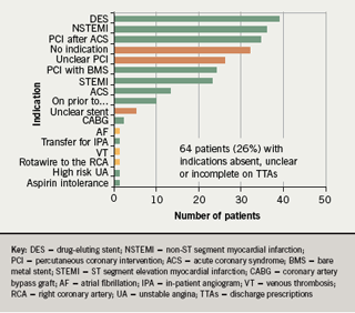 Figure 1. Indications for clopidogrel given on discharge from acute care across South East London sector in the January 2007 audit