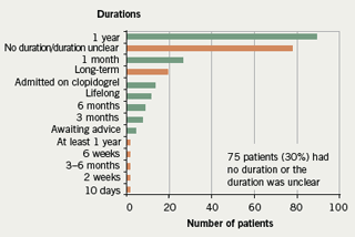 Figure 2. Duration of clopidogrel indicated at discharge from acute care across South East London sector in the January 2007 audit