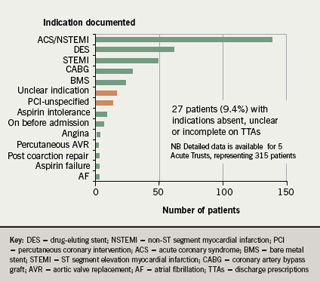 Figure 3. Indications for clopidogrel given at discharge from acute care across the South East London sector in the September 2007 re-audit