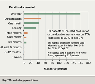 Figure 4. Durations of clopidogrel indicated at discharge from acute care across the South East London sector in the September 2007 re-audit