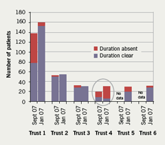 Figure 5. Communication of duration of clopidogrel at discharge by trust (anon)