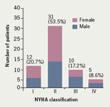 Figure 1. Severity of heart failure by New York Heart Association (NYHA) classification (n=58)