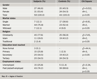 Table 1. Socio-demographic profile