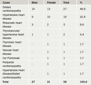 Table 2. Causes of heart failure (n=58)