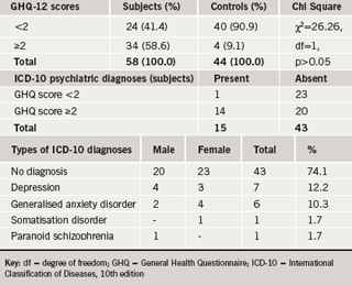 Table 3. Diagnosed psychiatric illnesses