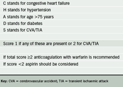Table 2. CHADS2 scoring system
