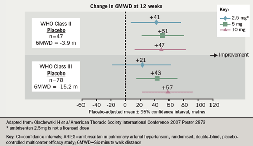 Figure 6: In ARIES-C, ambrisentan improved exercise capacity at 12 weeks