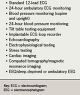 Table 4. Equipment that needs to be accessible to the blackout clinic for the diagnostic work-up of patients