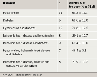 Table 2. The average daily percentage of recommended top dose by indication for ACEI or ARB