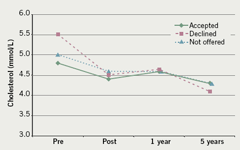 Figure 1. Cholesterol levels at different time points