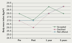 Figure 2. Body mass index at different time points