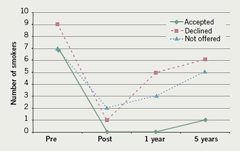 Figure 3. Number of smokers at different time points