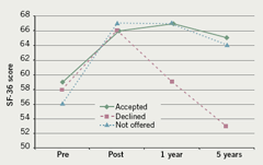 Figure 4. Quality of life, as measured by short form (SF)-36, at different time points