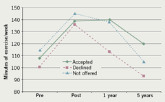 Figure 5. Patient-reported number of minutes of exercise per week at different time points