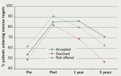 Figure 6. Percentage of patients achieving the target 30 minutes exercise five times per week at different time points