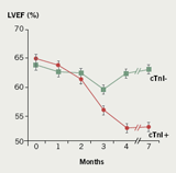 Figure 2. Anthracycline patients with positive troponin measurements (cTnI+) demonstrating a persistent decrease in left ventricular ejection fraction (LVEF) versus a return to baseline in patients that were troponin negative (cTnI-)23