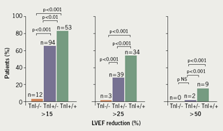 Figure 3. Three patterns of troponin response to chemotherapy and subsequent incidence of cardiotoxicity measured as reduced LVEF reduction. Troponin I were either negative at early and late measurements (TnI-/-), best prognosis, positive early and returned to negative late (TnI+/-), or positive early and persistently positive late (TnI+/+), demonstrating the worst prognosis