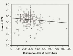 Figure 4. Ejection fraction of patients based on cumulative dose of doxorubicin demonstrating a significant number of patients with depressed ejection fraction at relatively low doses of agent.17 Crosses (X) indicate patients developing overt heart failure while open circles (O) are those who did not