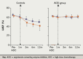 Figure 5. Troponin positive patients followed for 12 months subsequent to chemotherapy treatment demonstrating a cardioprotective effect of enalapril as measured by preserved LVEF. Orange boxes indicate patients with persistent troponin elevation and purple boxes are troponin positive patients that returned to baseline