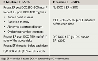 Table 1. Dose-based monitoring algorithm for cardiotoxicity