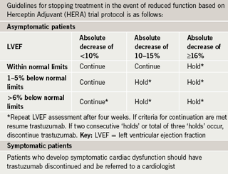 Table 2. Cardiac monitoring with echocardiography or multi-gated acquisition (MUGA) scanning at baseline and then at three monthly intervals (3, 6, 9 and 12 months)