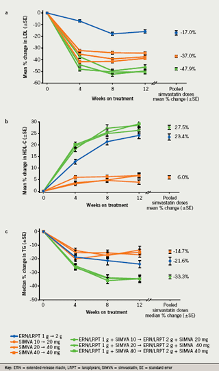 Figure 2. a shows mean percentage change from baseline to week 12 in low-density lipoprotein cholesterol (LDL-C); b shows mean percentage change from baseline to week 12 in high-density lipoprotein cholesterol (HDL-C); c shows median percentage change from baseline to week 12 in triglycerides (TG)