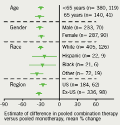 Figure 3. Consistency of effect on LDL-C across patient subgroups based on age, gender, race and region