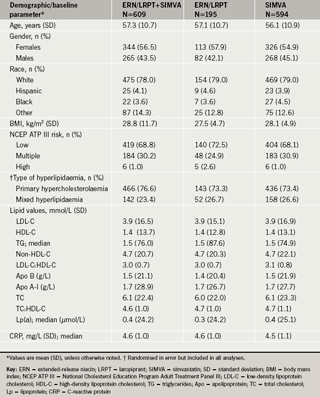 Table 1. Demographics and baseline characteristics of patients randomised