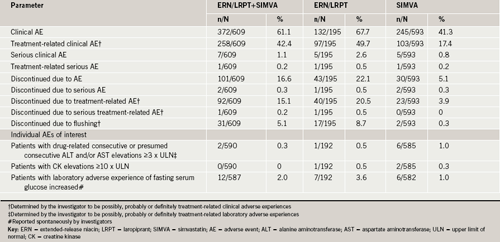 Table 3. Summary of adverse experiences