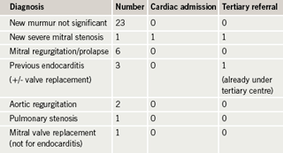 Table 1. Occurrence of valve disease