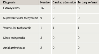 Table 2. Occurrence of arrhythmias