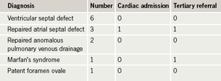 Table 3. Occurrence of congenital heart disease