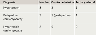 Table 4. Occurrence of hypertension/cardiomyopathy