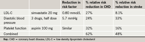 Table 1. Estimated reduction in CHD/stroke with the polypill