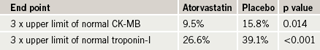 Table 2. ACTIVE-A: bleeding results