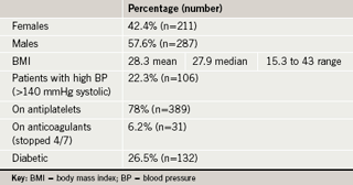 Table 1. Characteristics of patients audited (n=499)