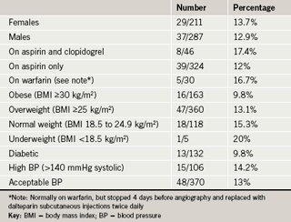 Table 2. Proportion of patients with vascular complications by patient group (average = 13.2%)