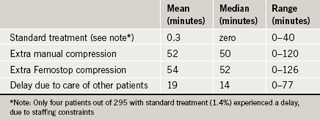 Table 4. Extra time before ambulation, after two-hour standard