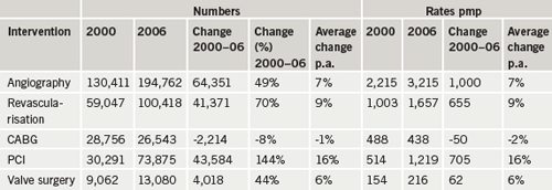 Table 1. Angiography, revascularisation and valve surgery – summary of growth in numbers and rates per million population (pmp) 2000–2006, UK