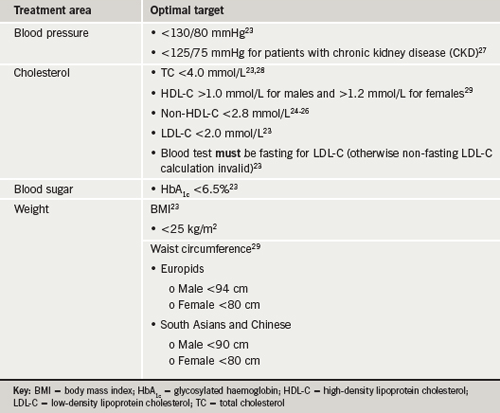 Table 2. Optimal treatment targets following a myocardial infarction