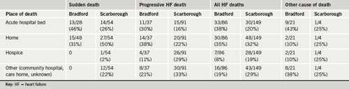 Table 1. Deaths by place and mode