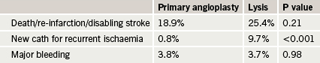 Table 1. TRIANA: main results