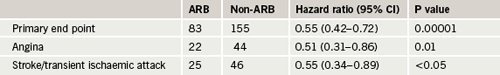 Table 1. Kyoto Heart Study: number of end points 