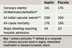 Table 1. AAA trial: number of events 